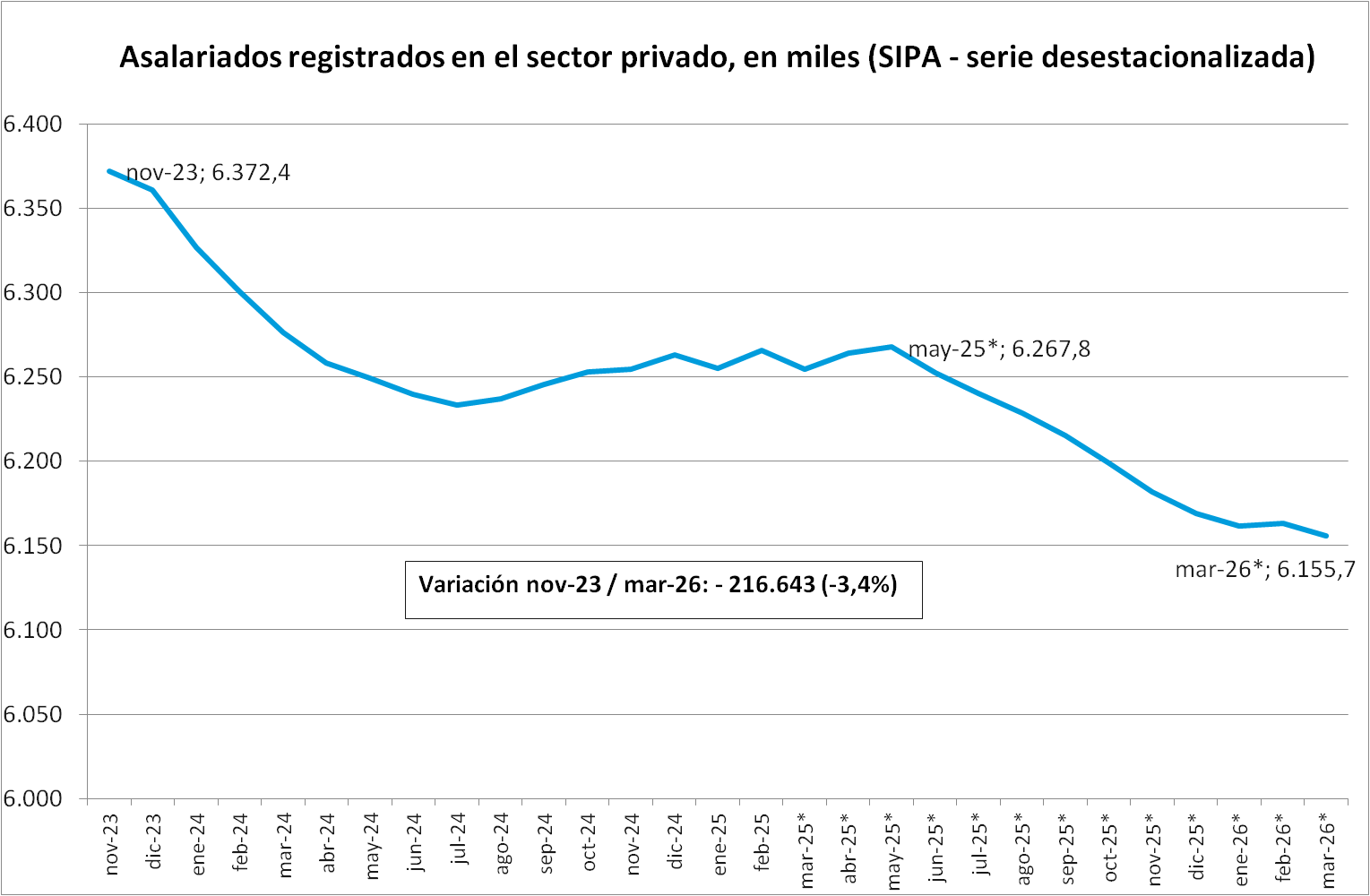 Hemorragia laboral: cae el empleo registrado y los salarios vuelven a perder contra la inflación - EE