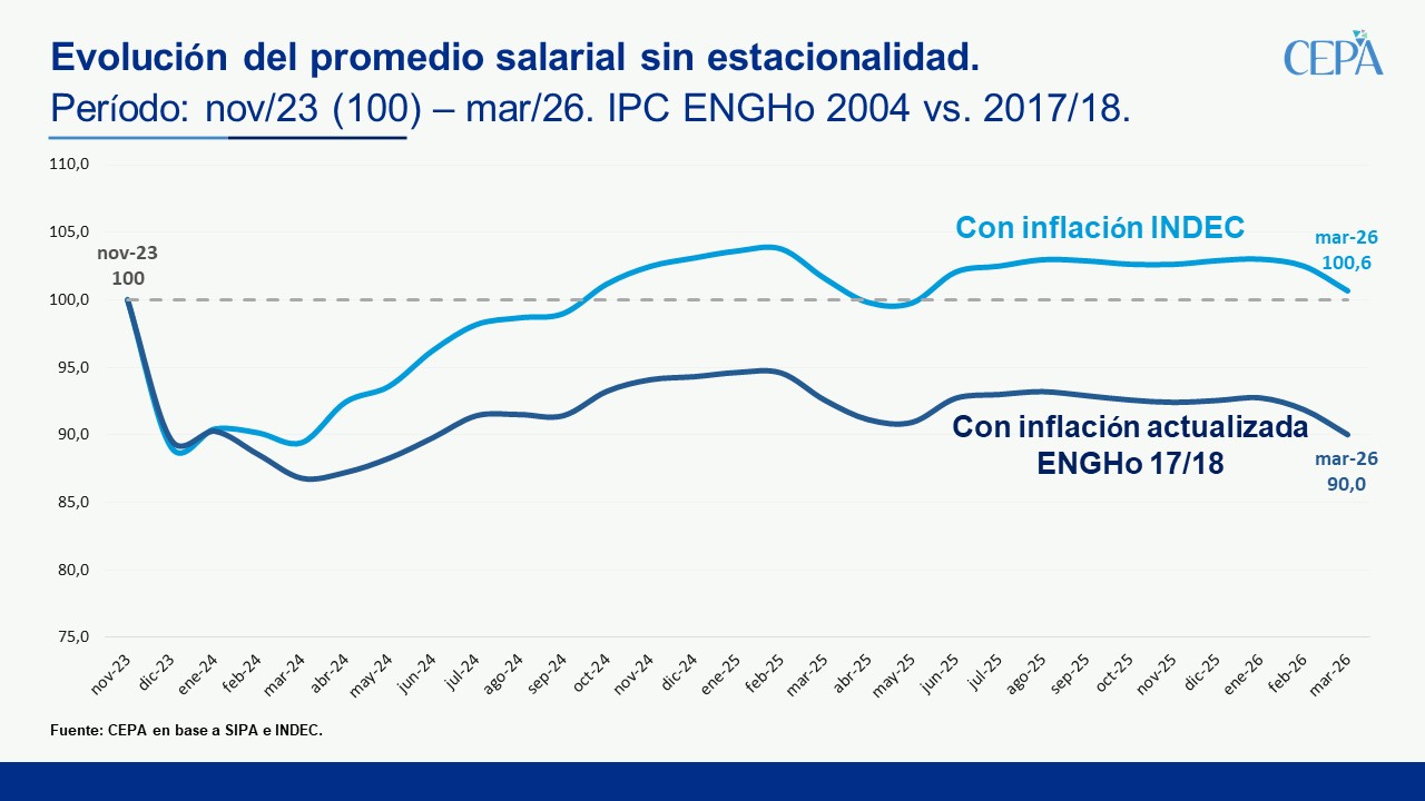 Hemorragia laboral: cae el empleo registrado y los salarios vuelven a perder contra la inflación - EE