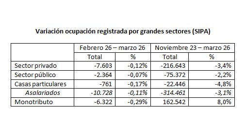 Hemorragia laboral: cae el empleo registrado y los salarios vuelven a perder contra la inflación - EE