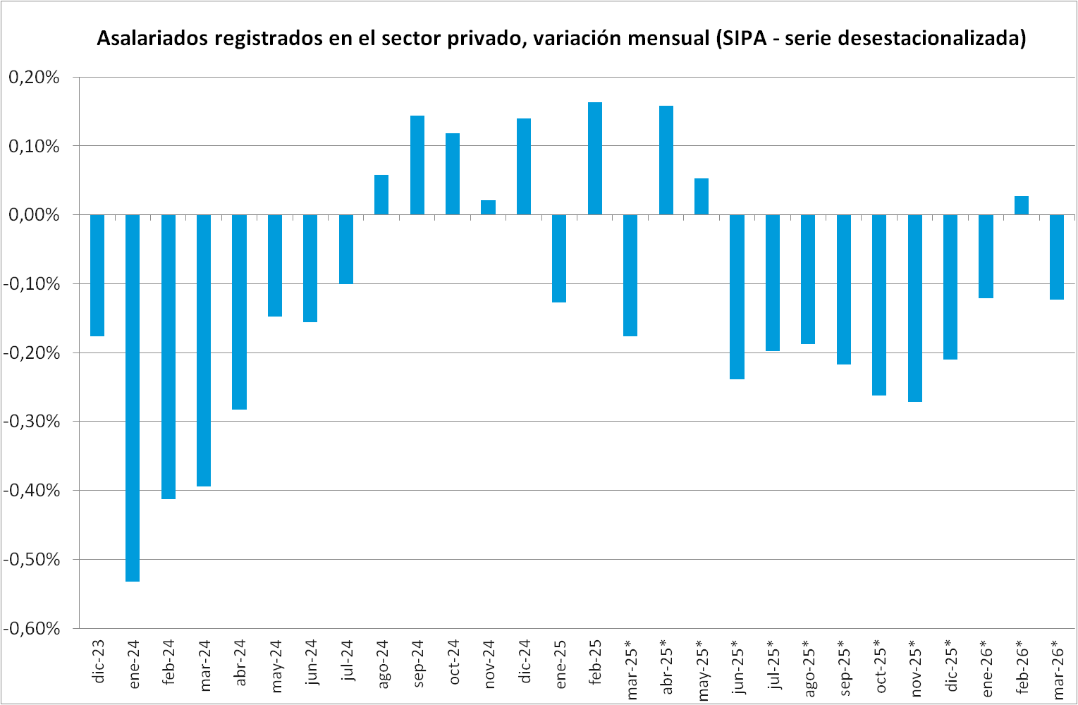 Hemorragia laboral: cae el empleo registrado y los salarios vuelven a perder contra la inflación - EE