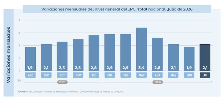 El INDEC informó una suba del 2,1% mensual en julio, mientras que el acumulado de los primeros siete meses del año llegó al 19,3%. El INDEC informó una suba del 2,1% mensual en julio, mientras que el acumulado de los primeros siete meses del año llegó al 19,3%.