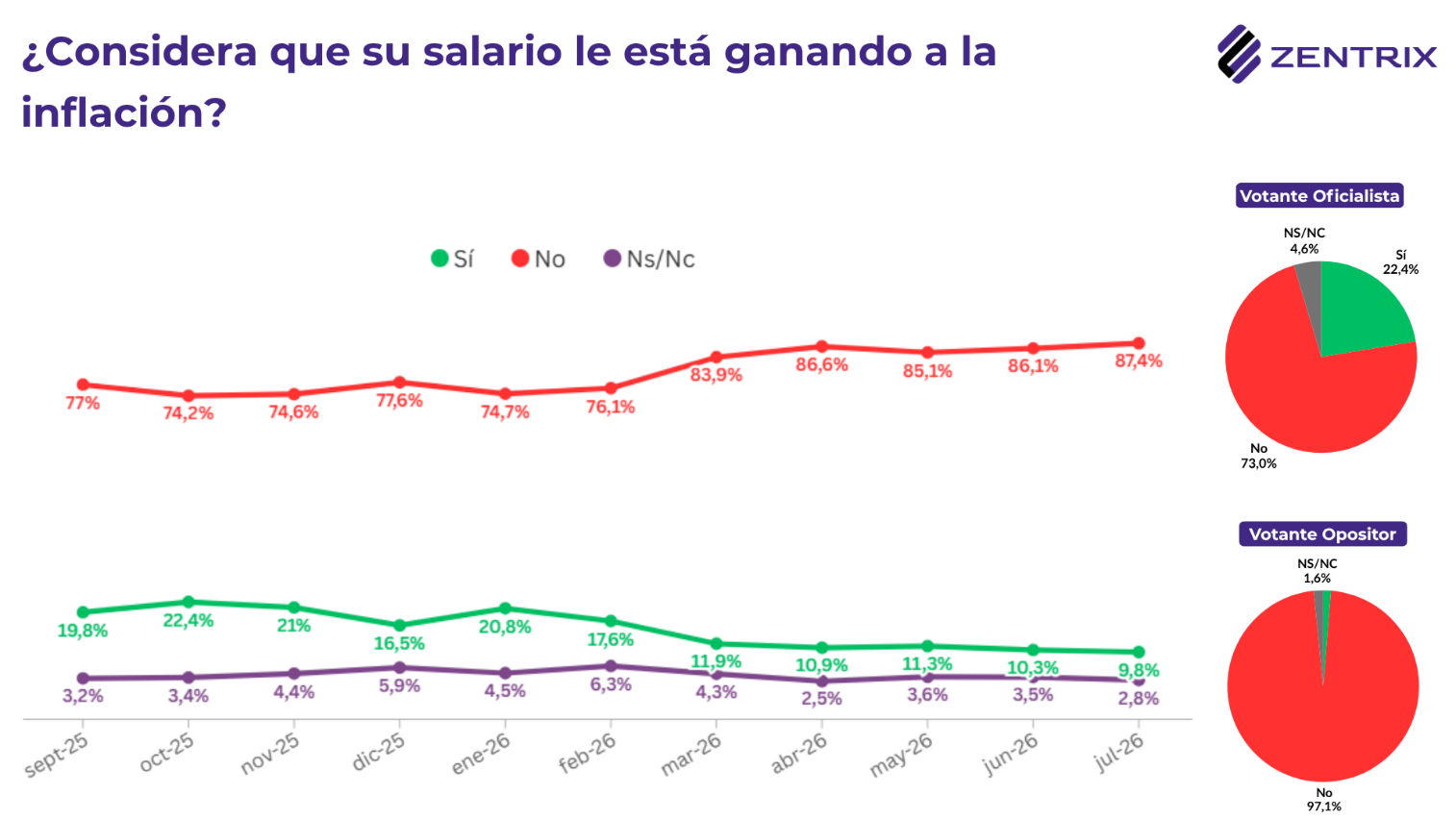 #CrisisSalarial Casi el 90% de los argentinos cree que se necesitan dos o más empleos para llegar a fin de mes y el 62% tomó deuda para gastos básicos