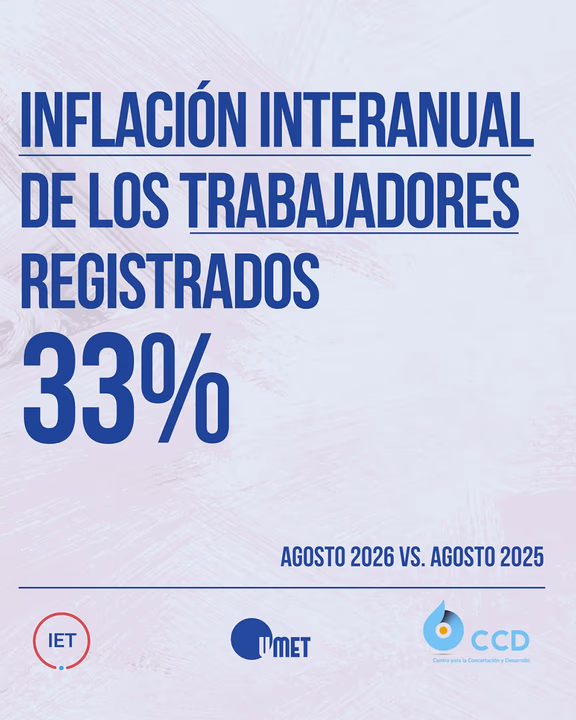 La inflación de los trabajadores marcó 1,7% en agosto y el mayor golpe sigue siendo para los jubilados