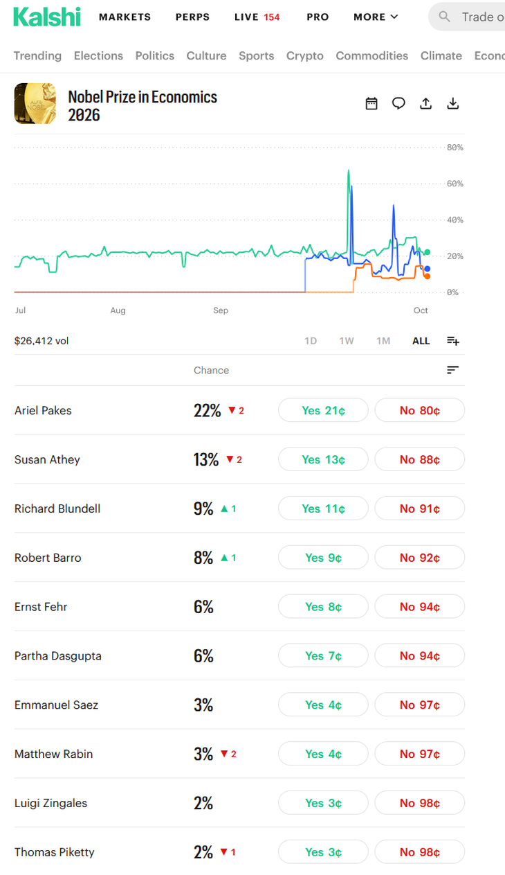 Los candidatos favoritos para el Nobel en economía según Kalshi.